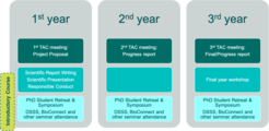 Core training and development program