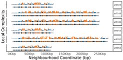 We use genomic signatures of diversity to identify hypervariable regions in plant genomes, and study the genes within them